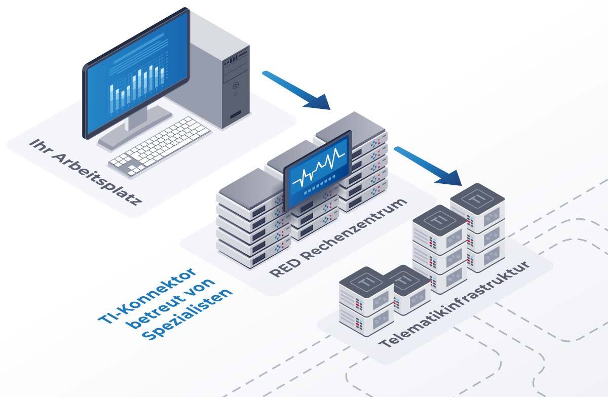 TI-as-a-Service: Bei RED telematik steht der Konnektor nicht in der Praxis oder der Apotheke, sondern in einem sicheren Rechenzentrum.